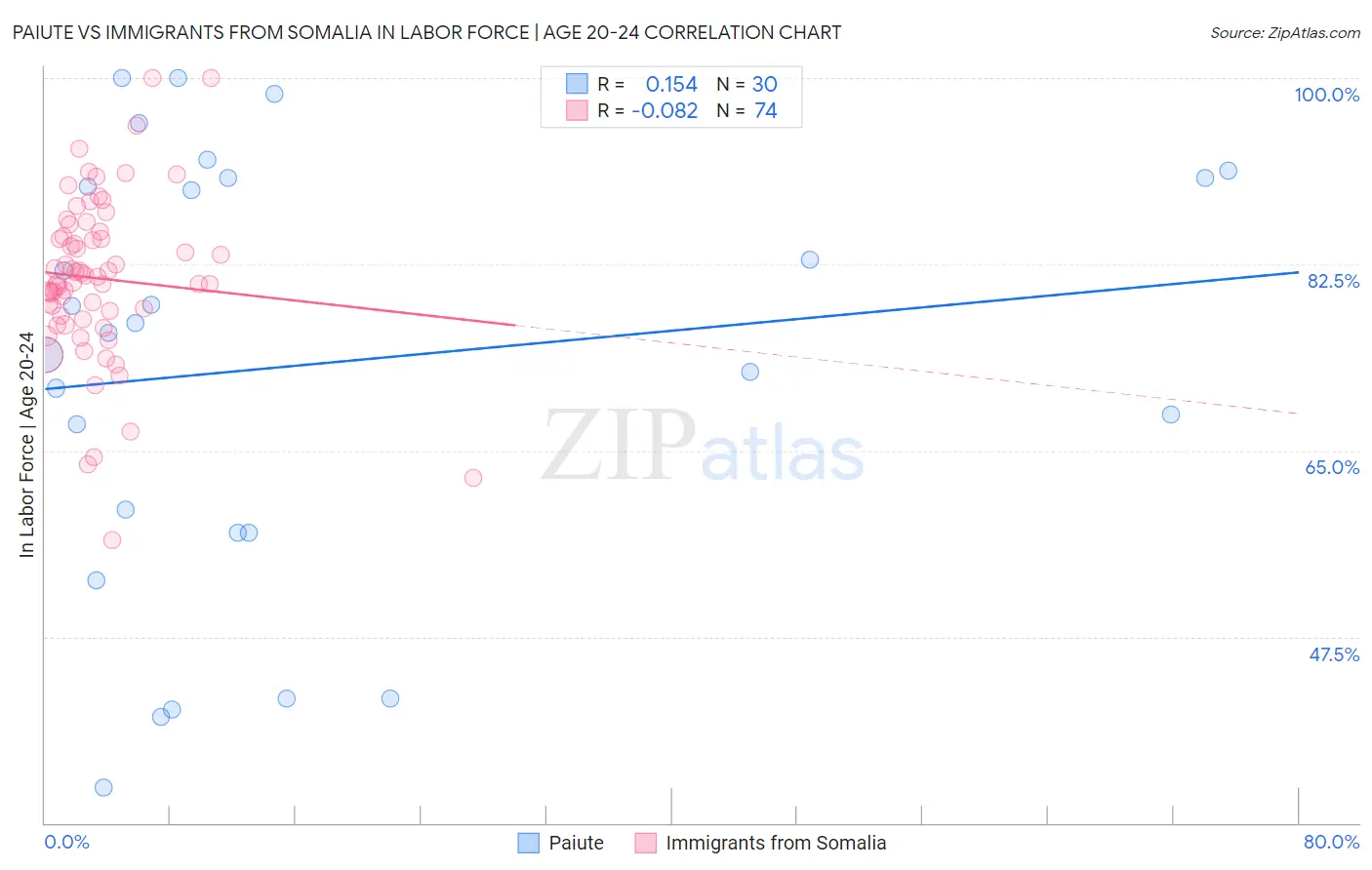 Paiute vs Immigrants from Somalia In Labor Force | Age 20-24