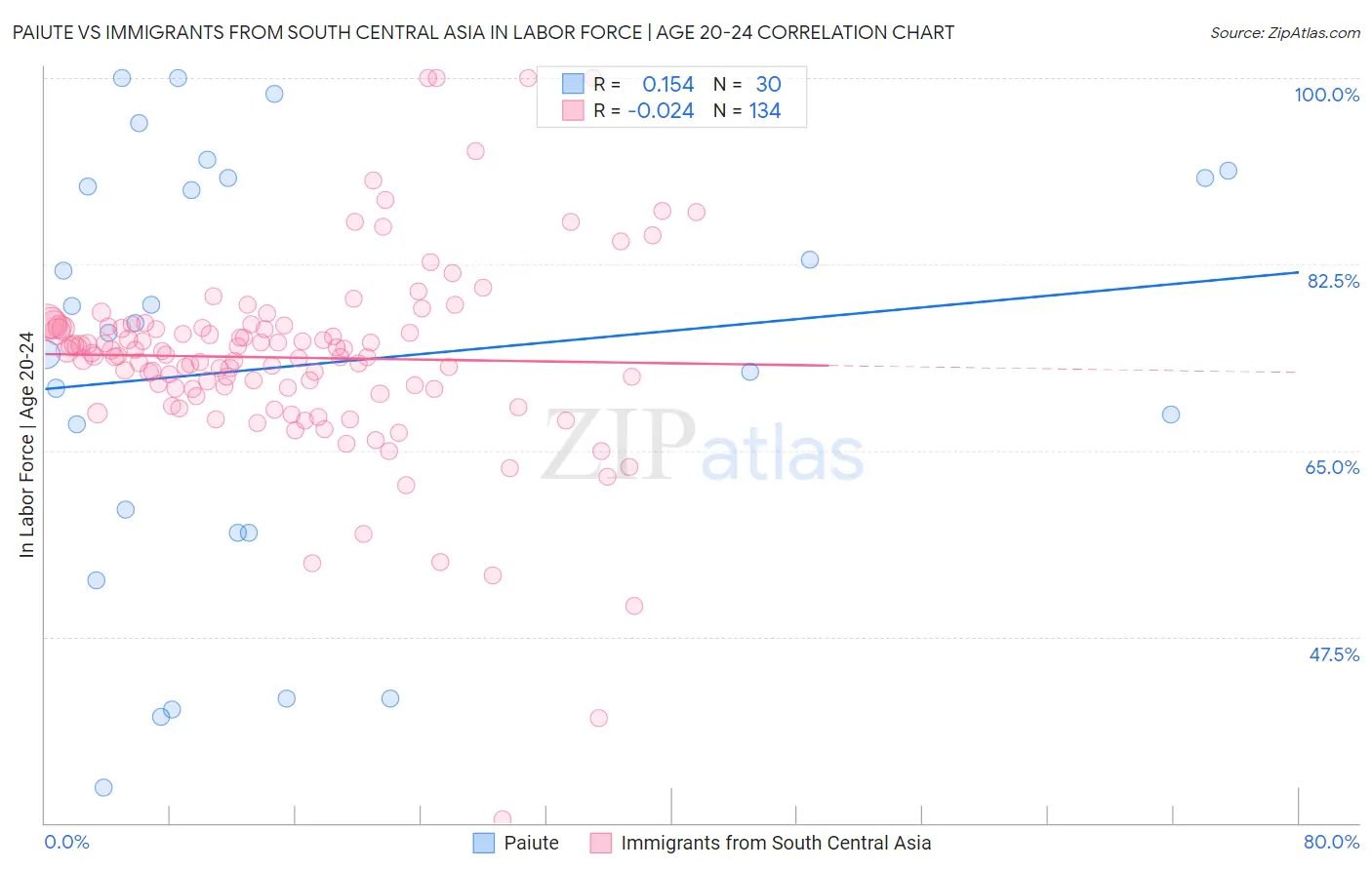 Paiute vs Immigrants from South Central Asia In Labor Force | Age 20-24