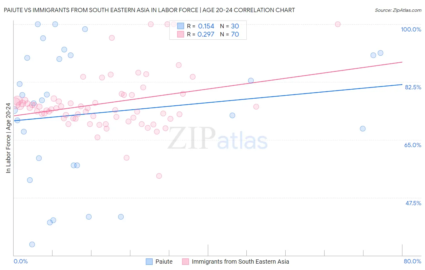 Paiute vs Immigrants from South Eastern Asia In Labor Force | Age 20-24