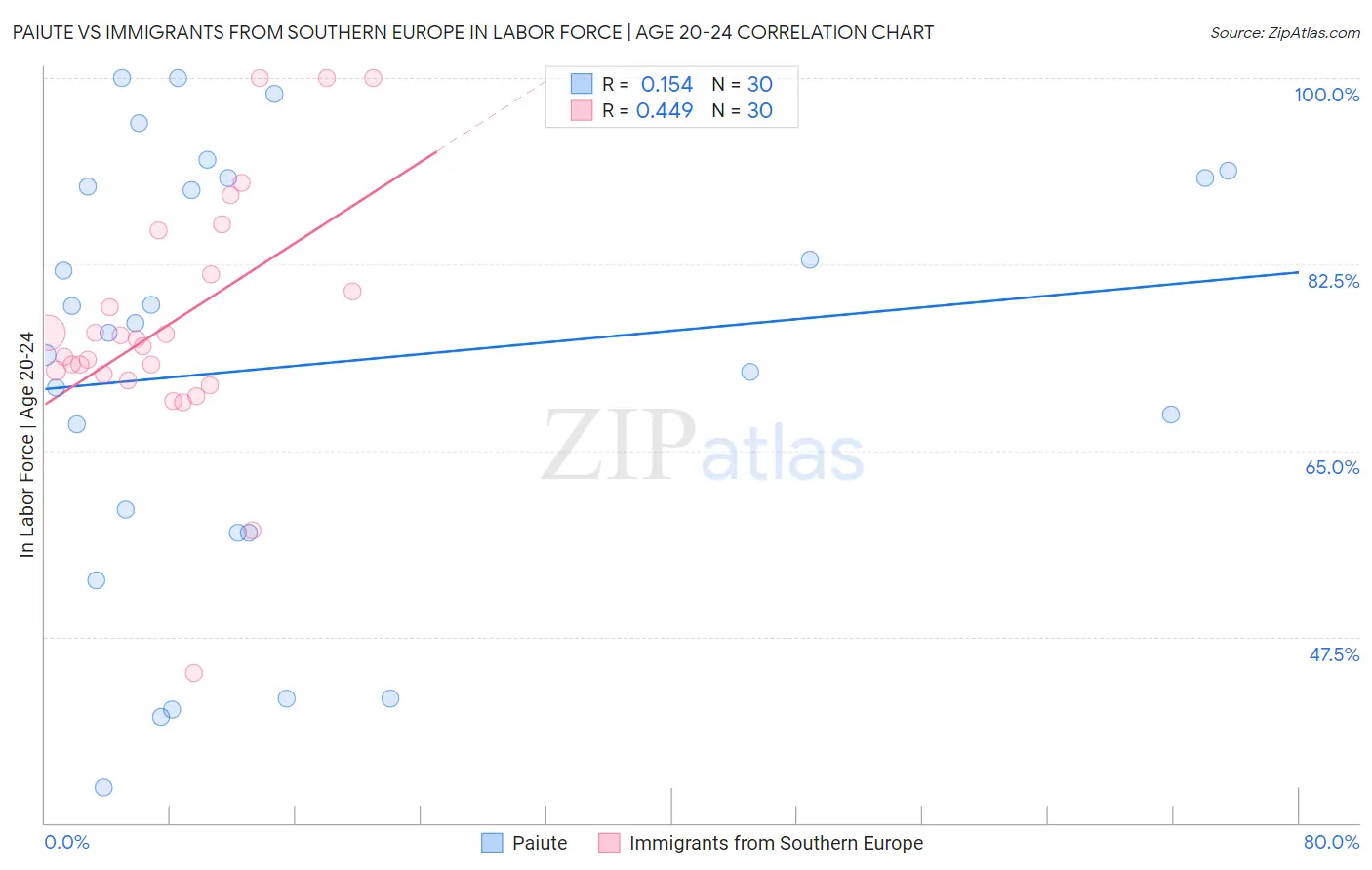 Paiute vs Immigrants from Southern Europe In Labor Force | Age 20-24