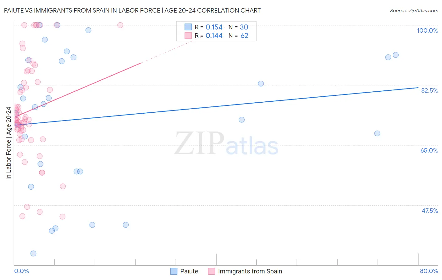 Paiute vs Immigrants from Spain In Labor Force | Age 20-24