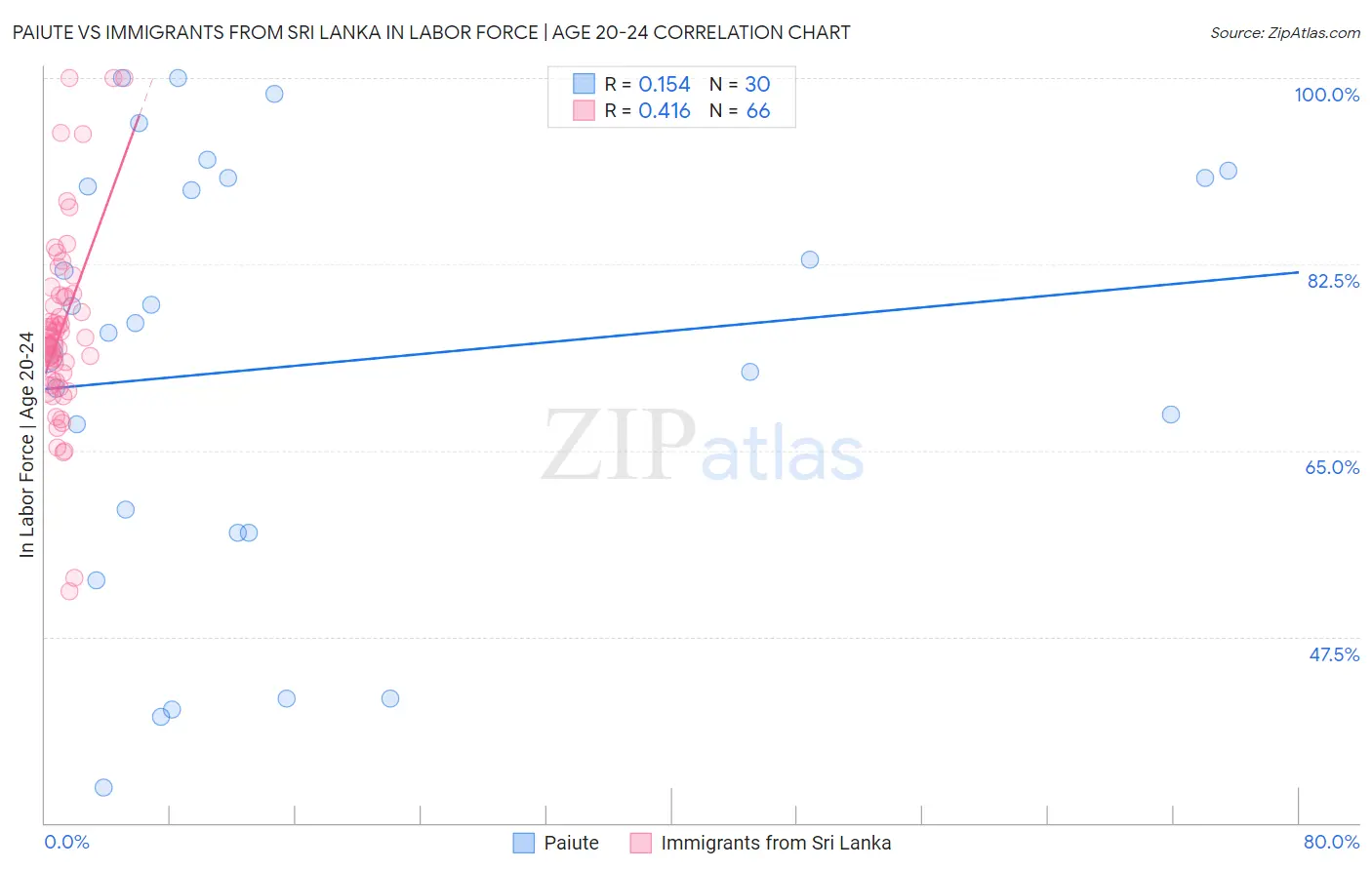 Paiute vs Immigrants from Sri Lanka In Labor Force | Age 20-24