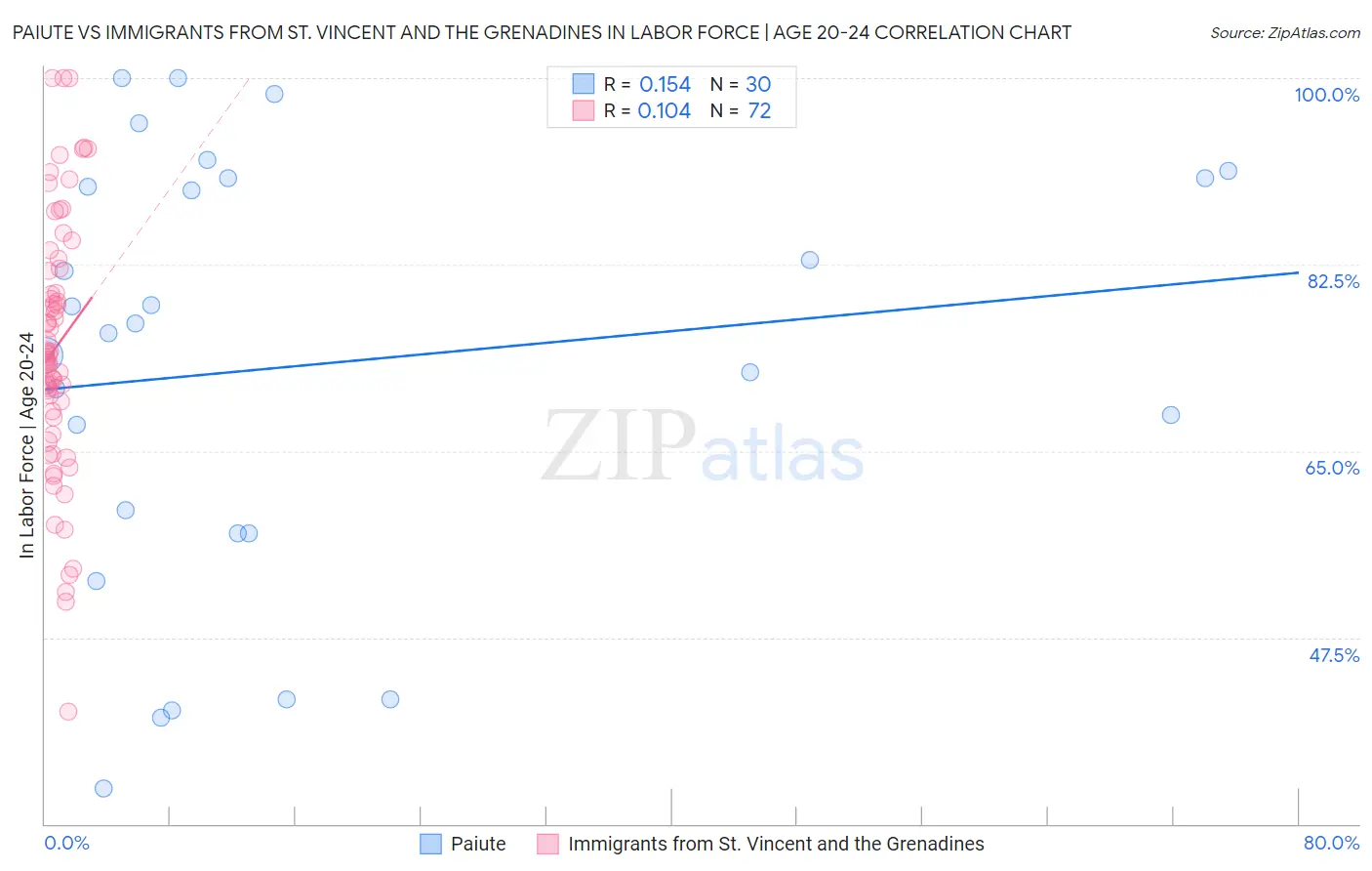 Paiute vs Immigrants from St. Vincent and the Grenadines In Labor Force | Age 20-24