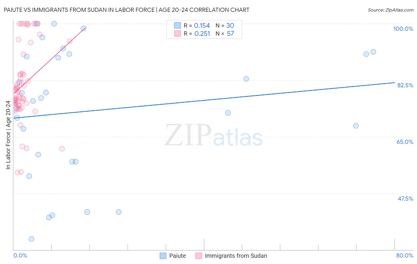 Paiute vs Immigrants from Sudan In Labor Force | Age 20-24