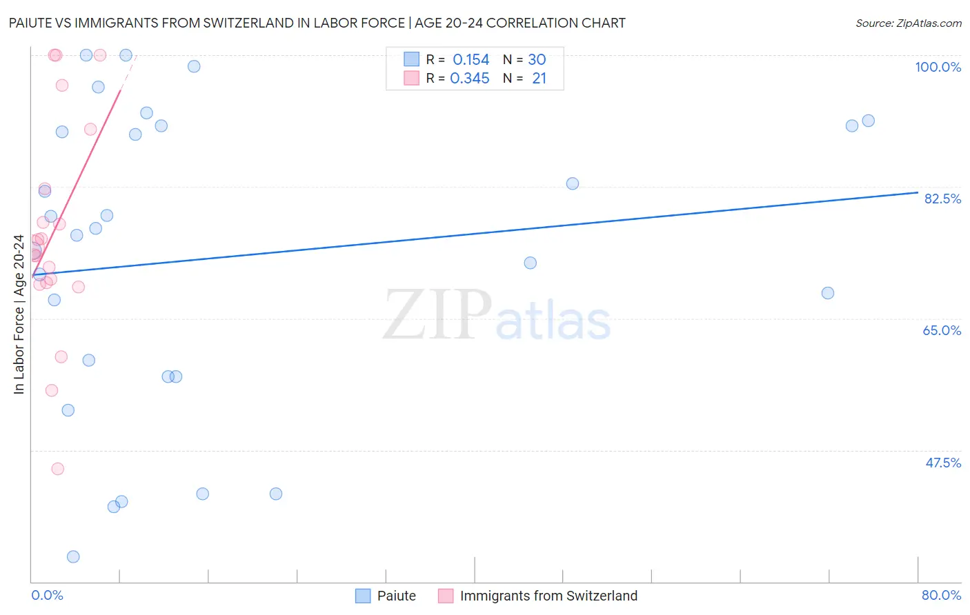 Paiute vs Immigrants from Switzerland In Labor Force | Age 20-24