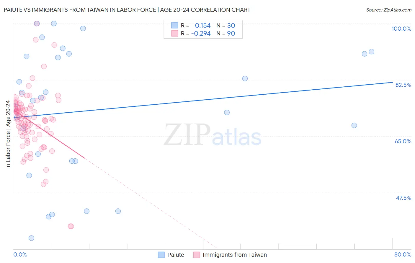 Paiute vs Immigrants from Taiwan In Labor Force | Age 20-24