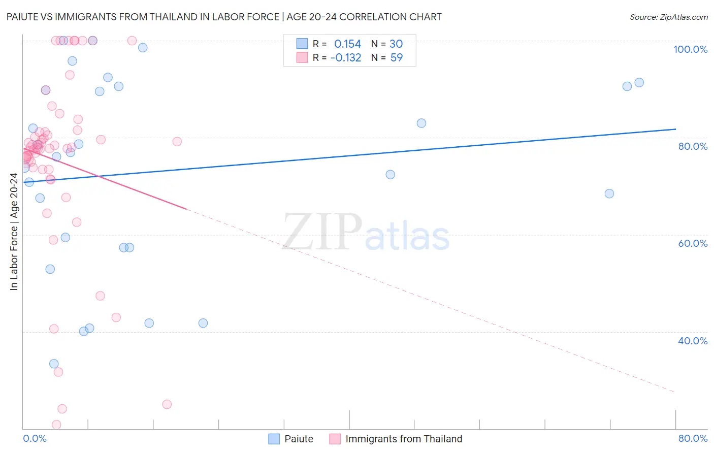 Paiute vs Immigrants from Thailand In Labor Force | Age 20-24