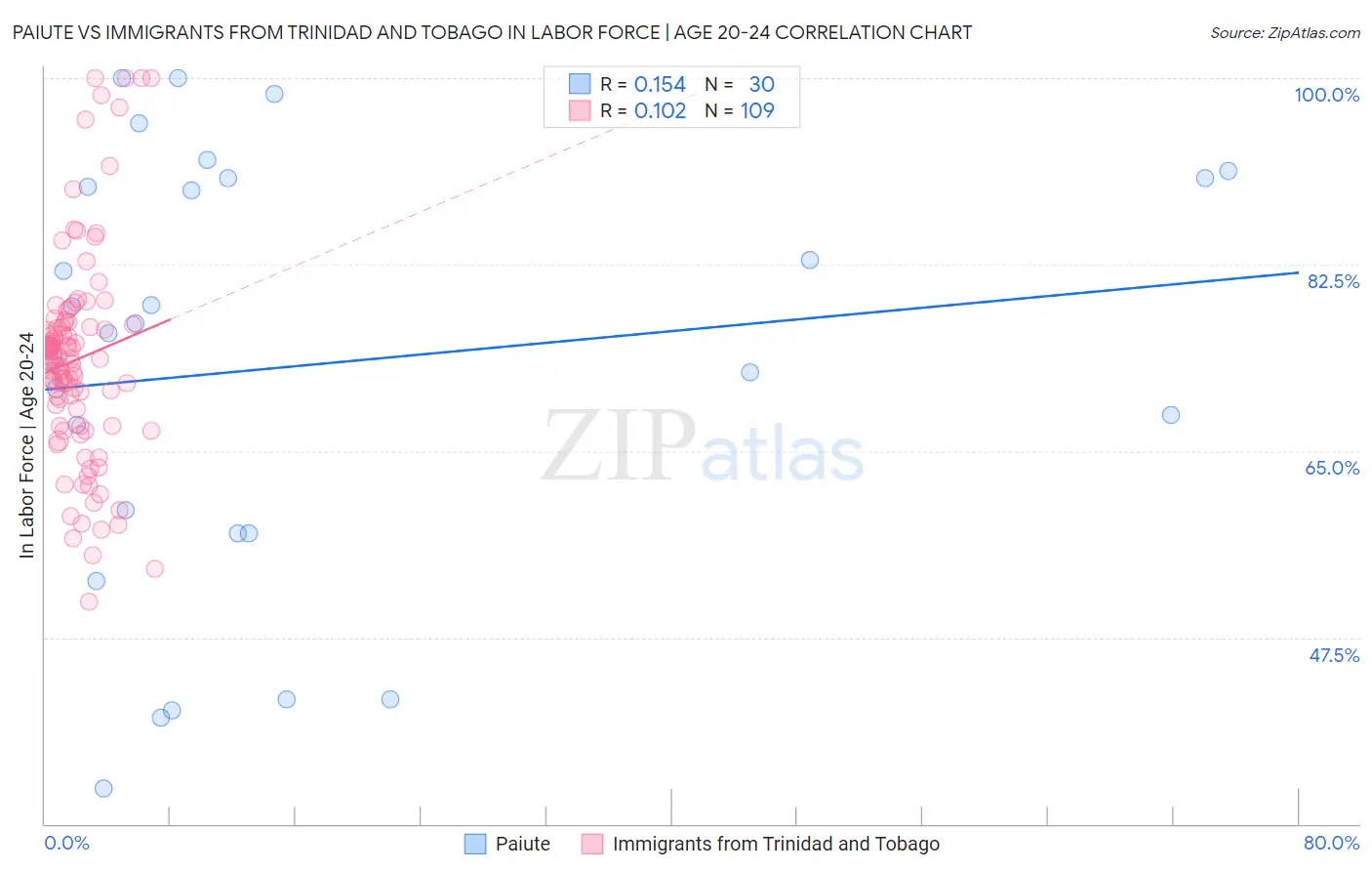 Paiute vs Immigrants from Trinidad and Tobago In Labor Force | Age 20-24