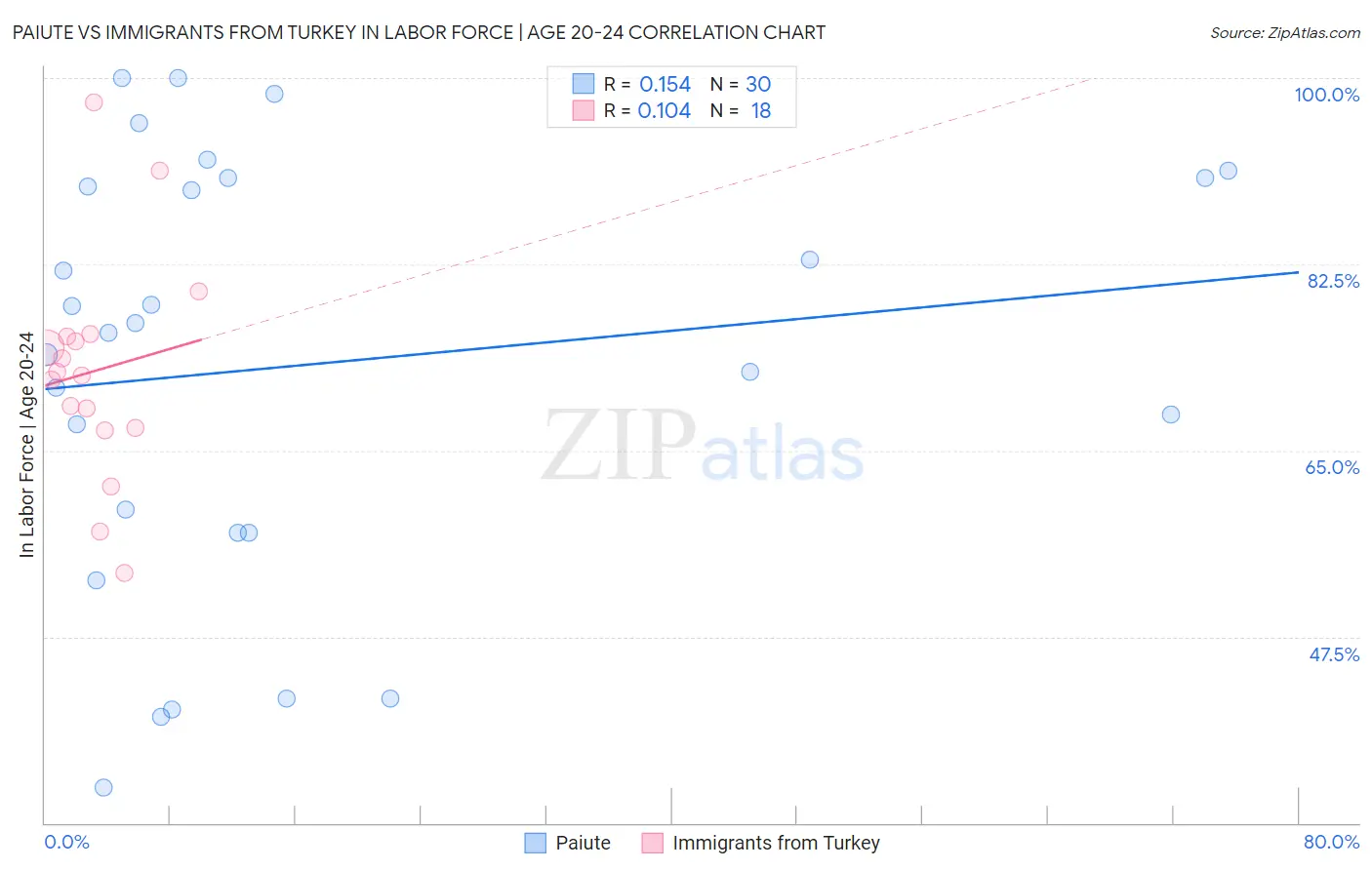 Paiute vs Immigrants from Turkey In Labor Force | Age 20-24