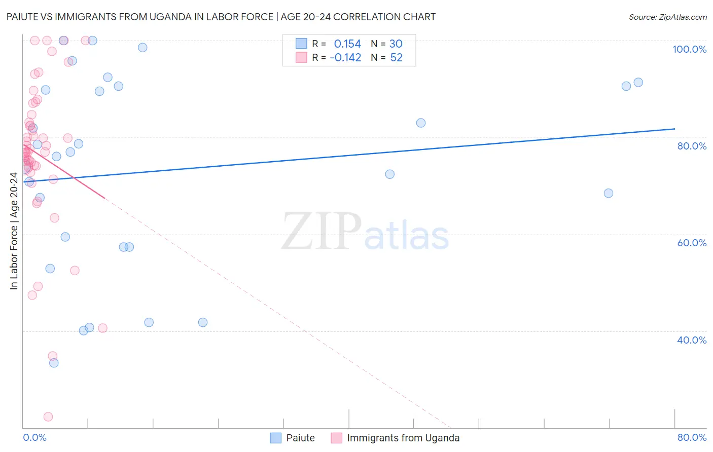 Paiute vs Immigrants from Uganda In Labor Force | Age 20-24