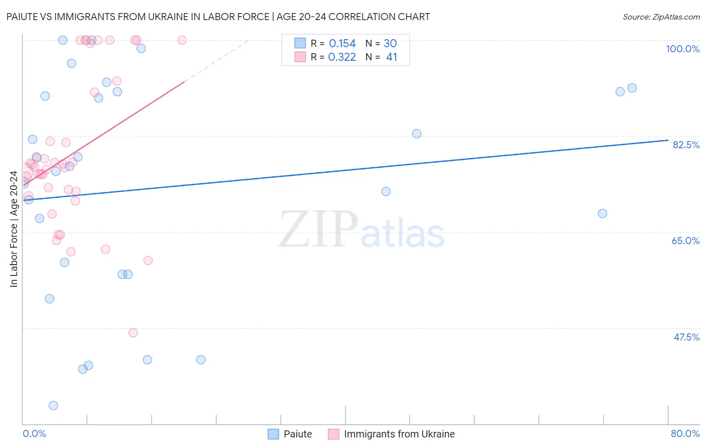 Paiute vs Immigrants from Ukraine In Labor Force | Age 20-24
