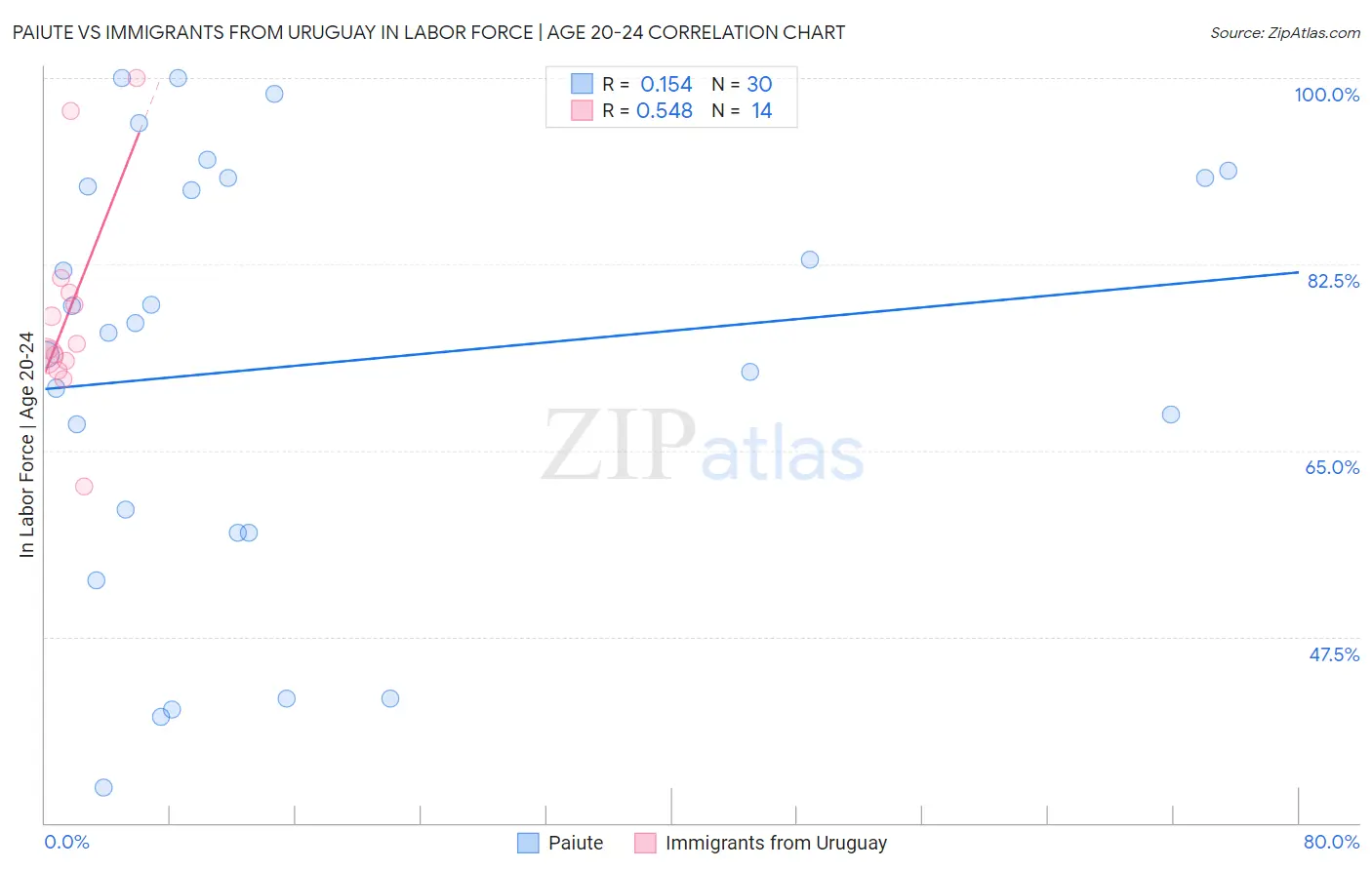 Paiute vs Immigrants from Uruguay In Labor Force | Age 20-24