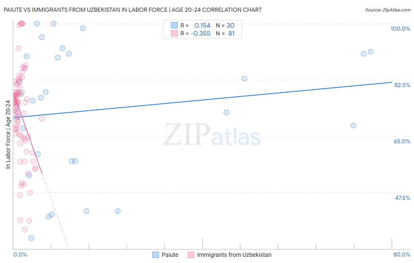 Paiute vs Immigrants from Uzbekistan In Labor Force | Age 20-24