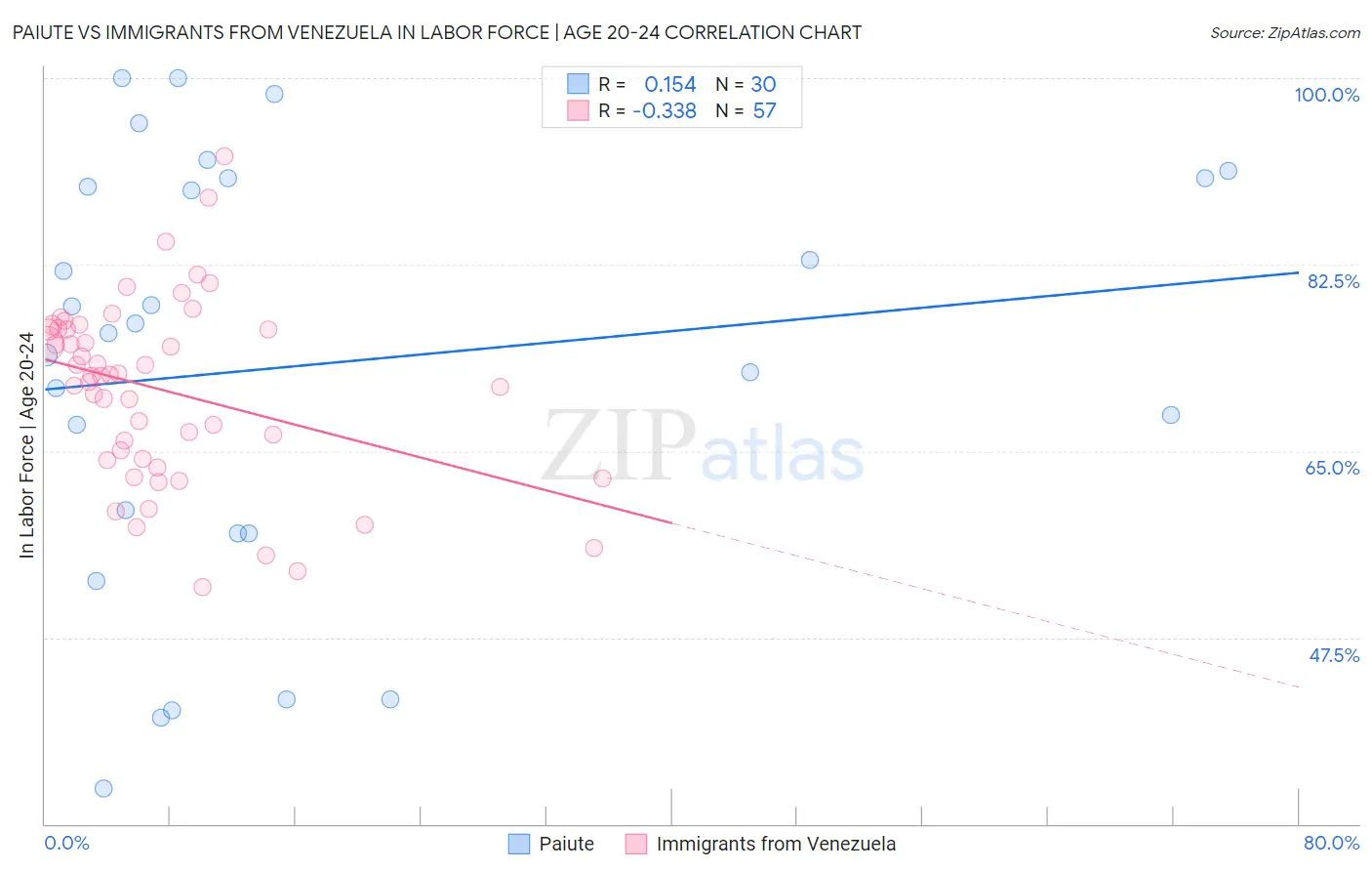 Paiute vs Immigrants from Venezuela In Labor Force | Age 20-24