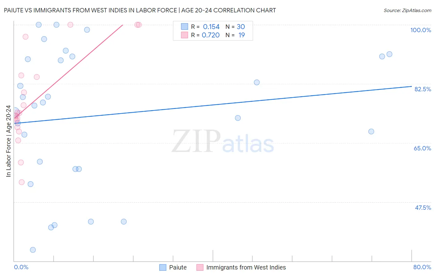 Paiute vs Immigrants from West Indies In Labor Force | Age 20-24