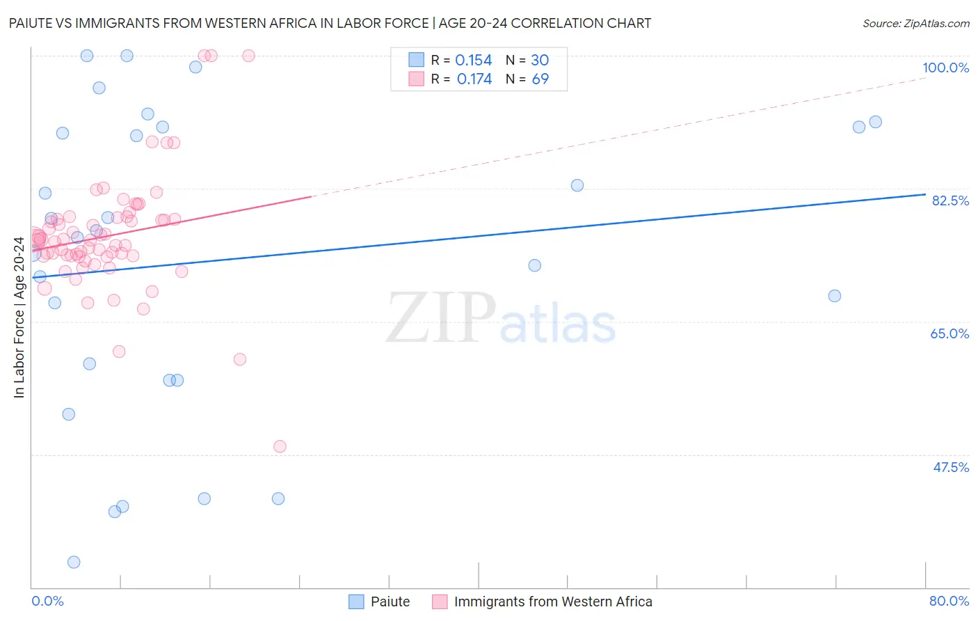 Paiute vs Immigrants from Western Africa In Labor Force | Age 20-24