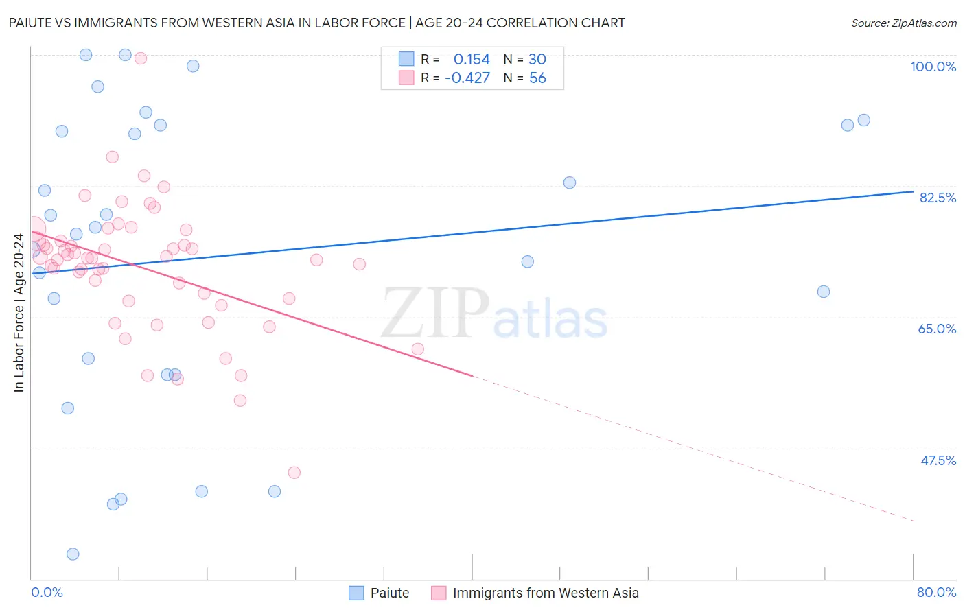 Paiute vs Immigrants from Western Asia In Labor Force | Age 20-24