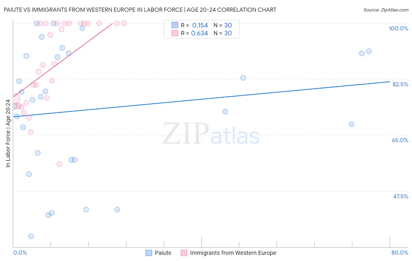 Paiute vs Immigrants from Western Europe In Labor Force | Age 20-24