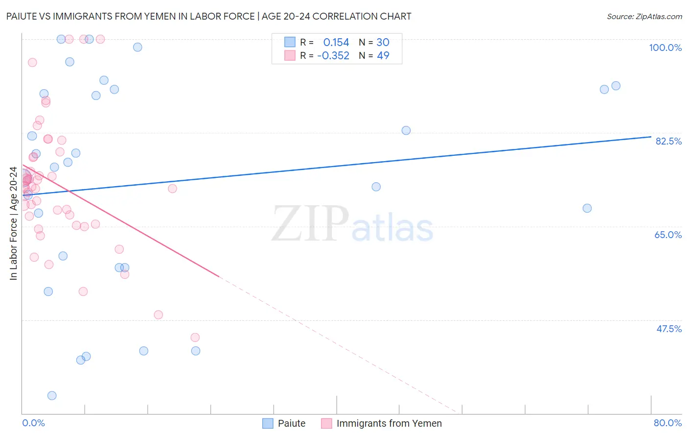 Paiute vs Immigrants from Yemen In Labor Force | Age 20-24