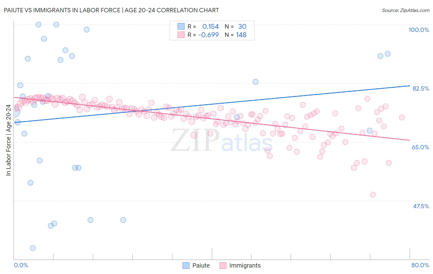Paiute vs Immigrants In Labor Force | Age 20-24