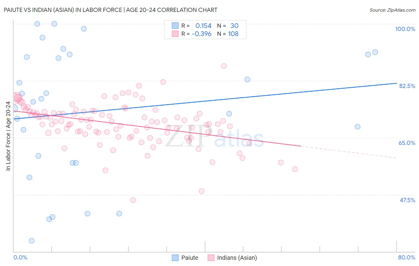 Paiute vs Indian (Asian) In Labor Force | Age 20-24
