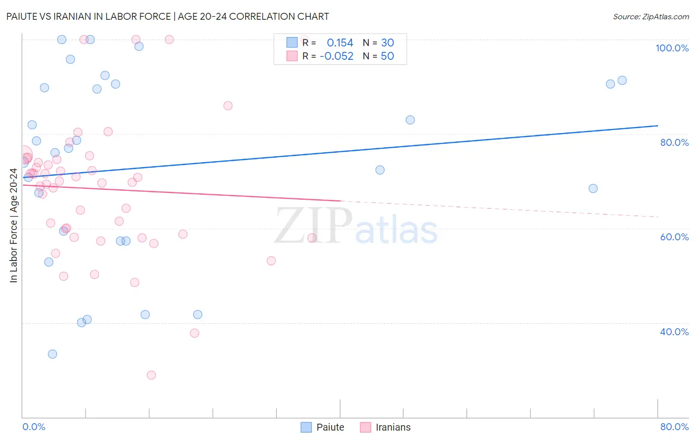 Paiute vs Iranian In Labor Force | Age 20-24