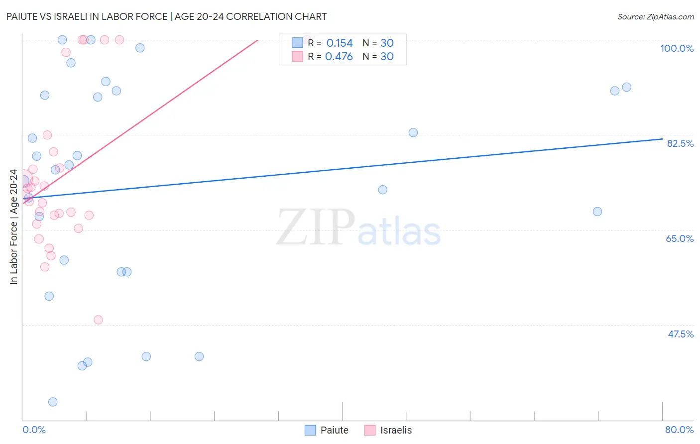 Paiute vs Israeli In Labor Force | Age 20-24