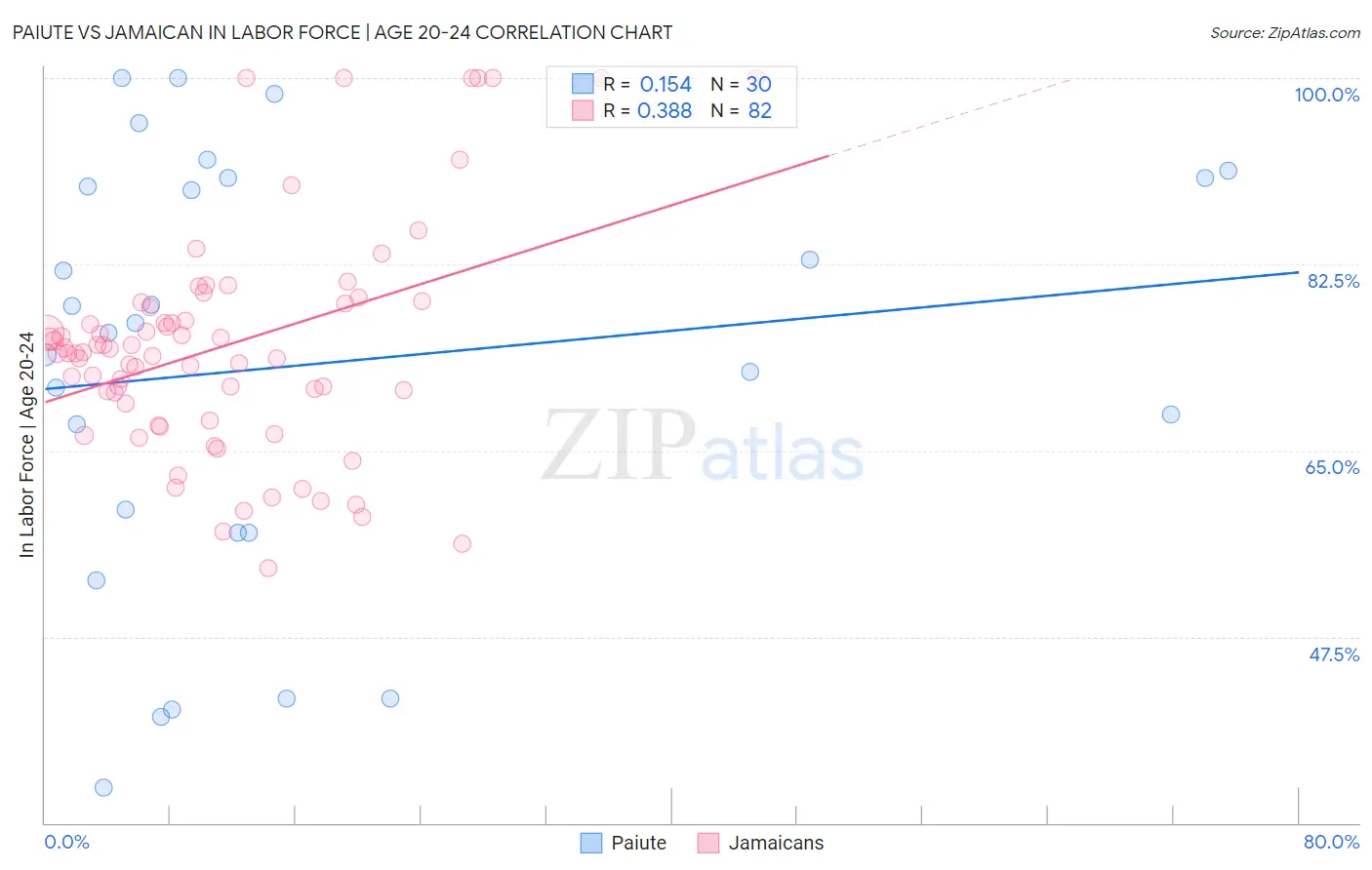 Paiute vs Jamaican In Labor Force | Age 20-24