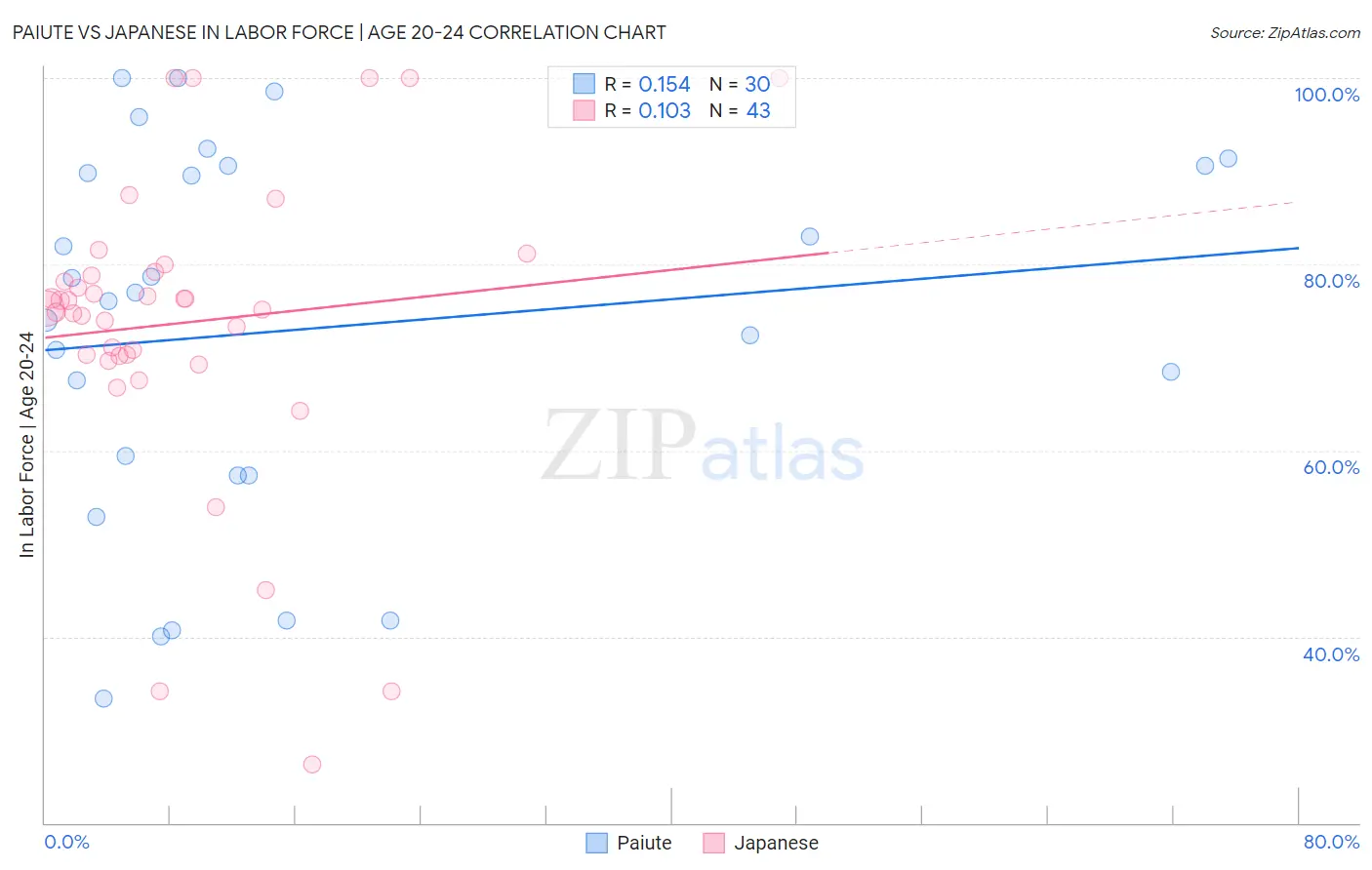 Paiute vs Japanese In Labor Force | Age 20-24
