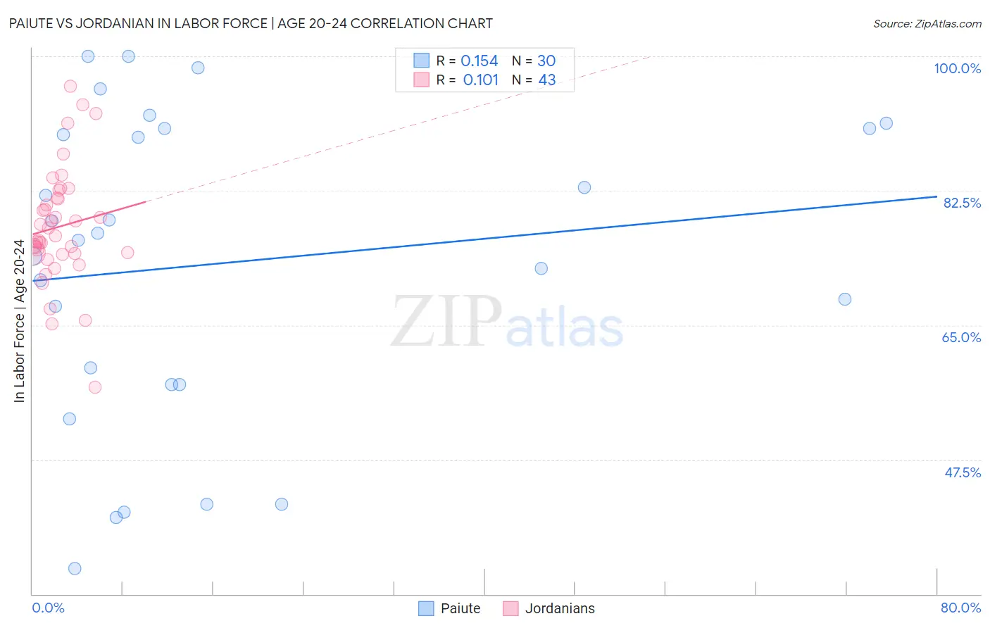 Paiute vs Jordanian In Labor Force | Age 20-24