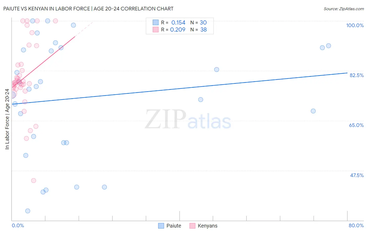 Paiute vs Kenyan In Labor Force | Age 20-24