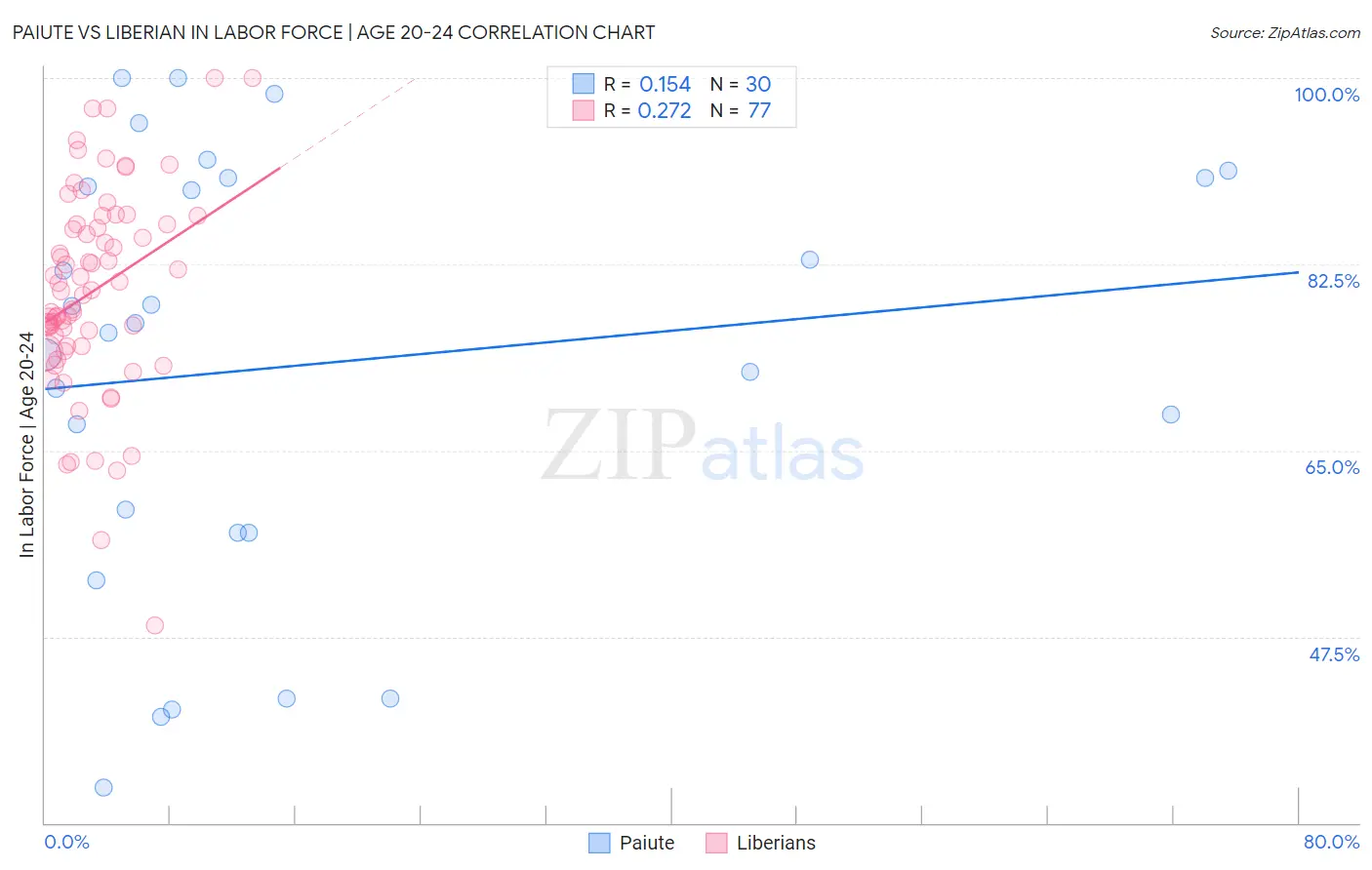Paiute vs Liberian In Labor Force | Age 20-24