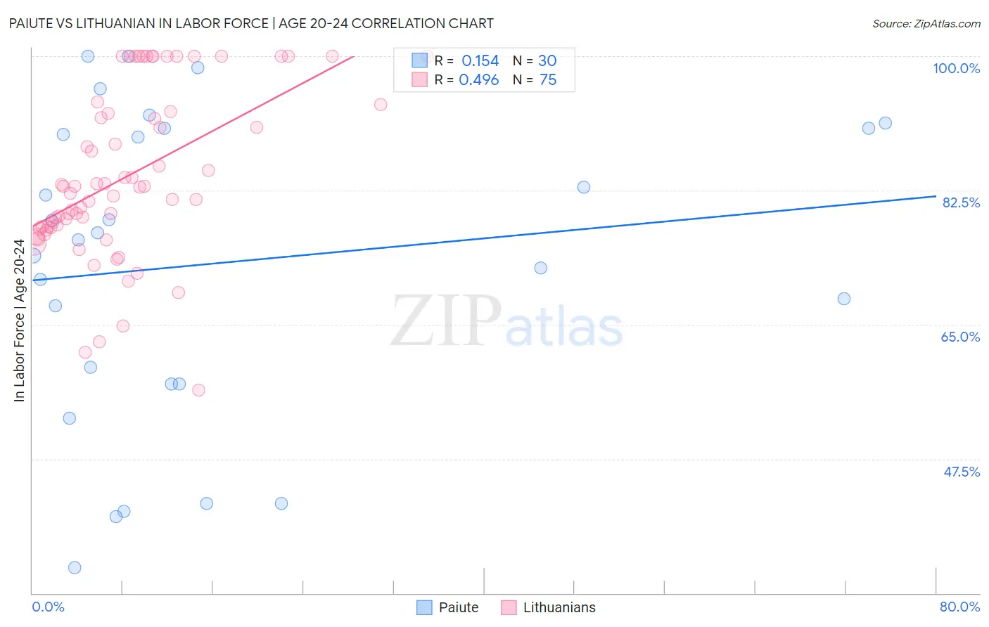 Paiute vs Lithuanian In Labor Force | Age 20-24