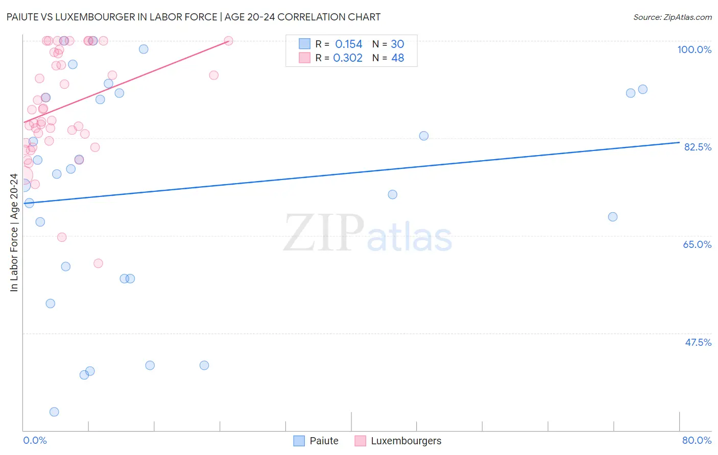 Paiute vs Luxembourger In Labor Force | Age 20-24