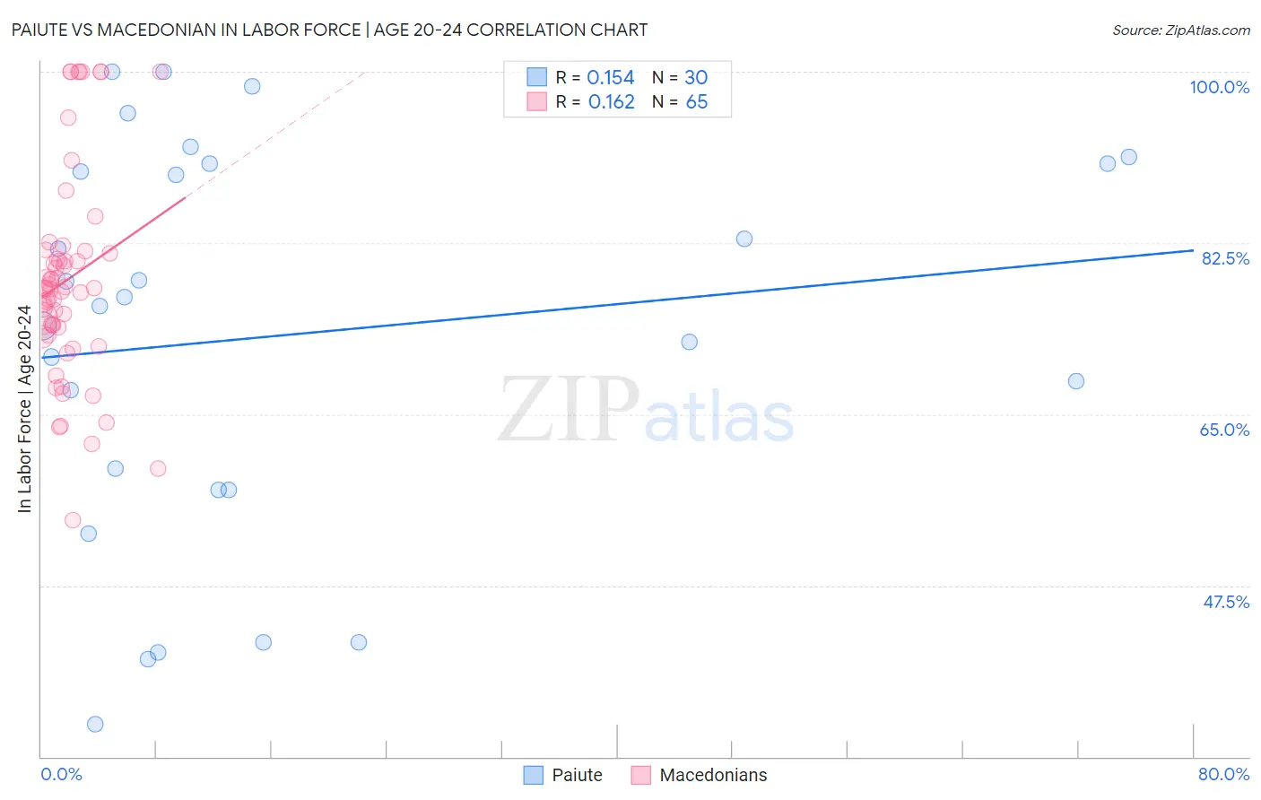 Paiute vs Macedonian In Labor Force | Age 20-24