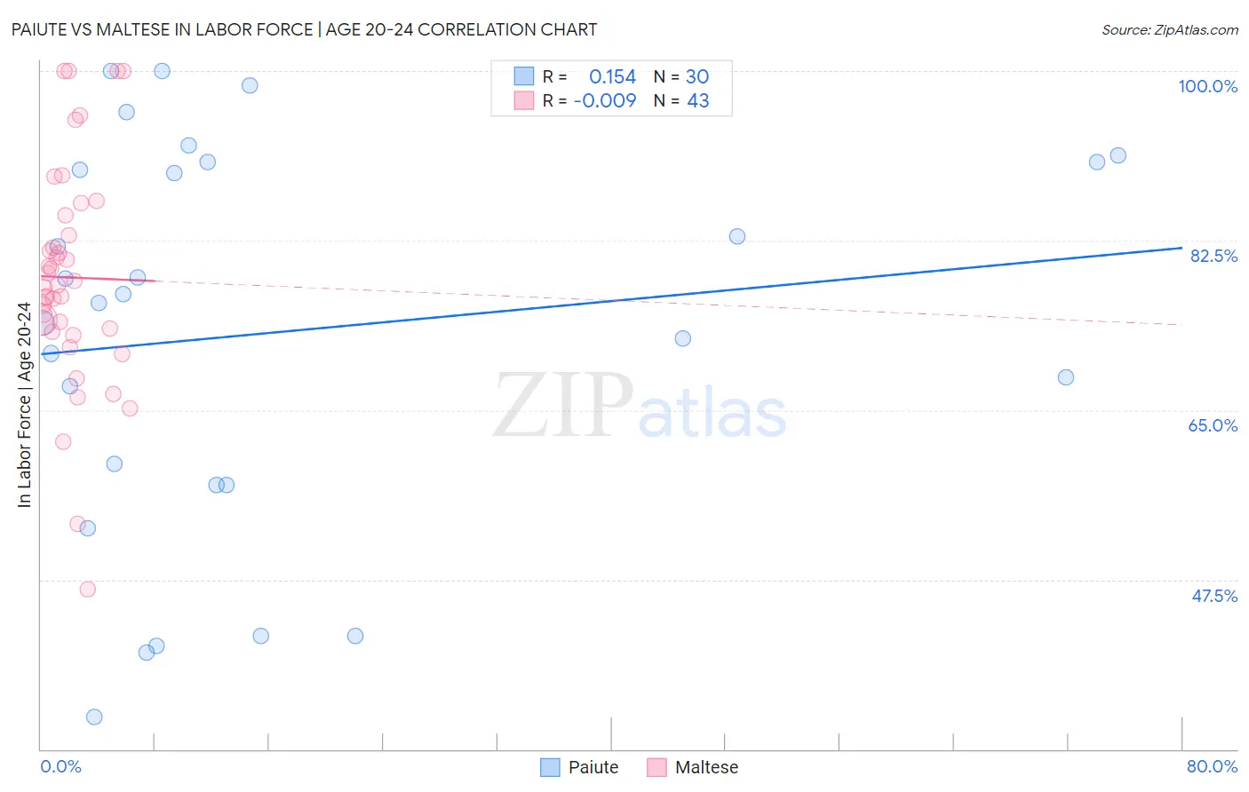 Paiute vs Maltese In Labor Force | Age 20-24