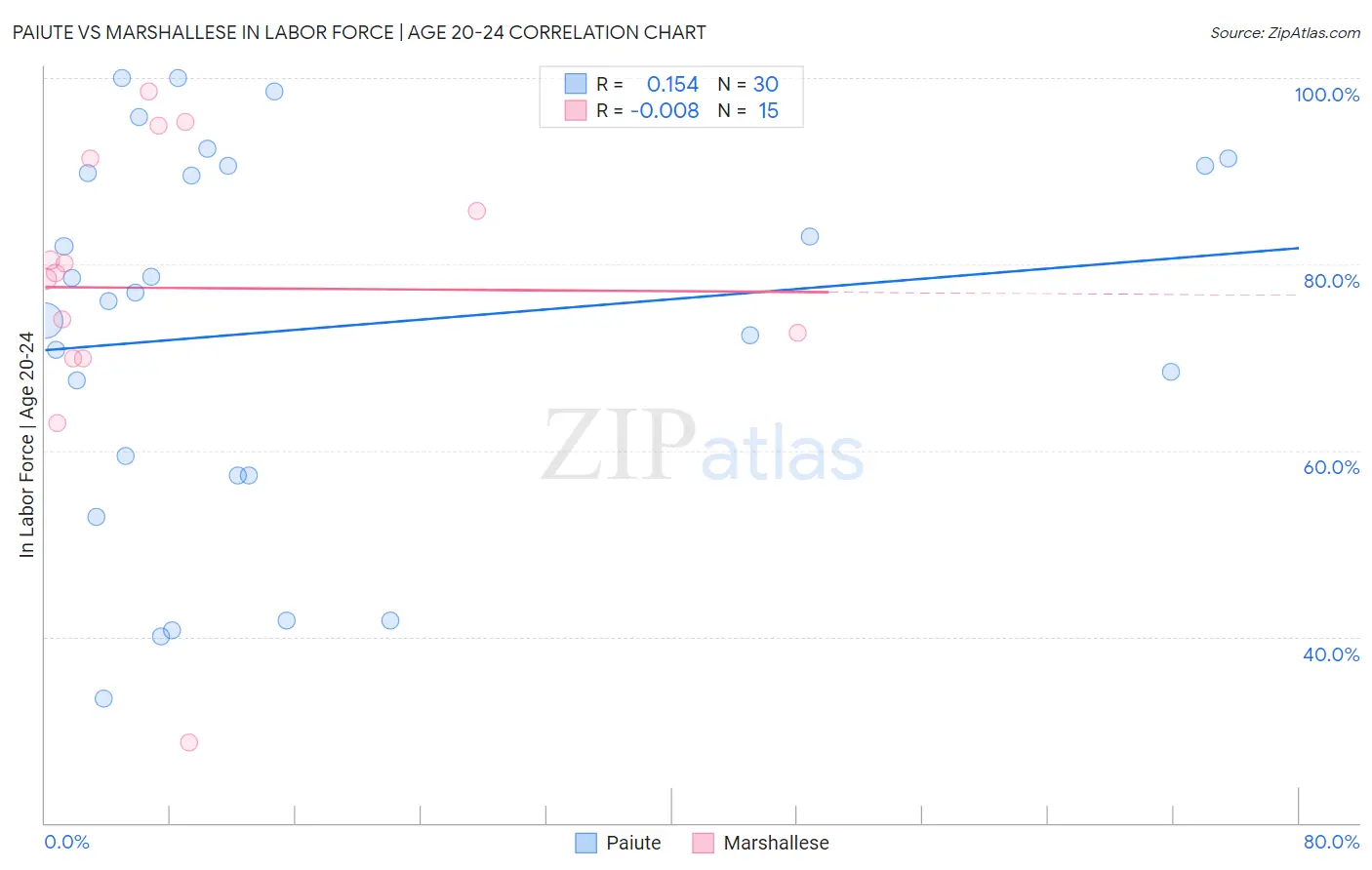 Paiute vs Marshallese In Labor Force | Age 20-24