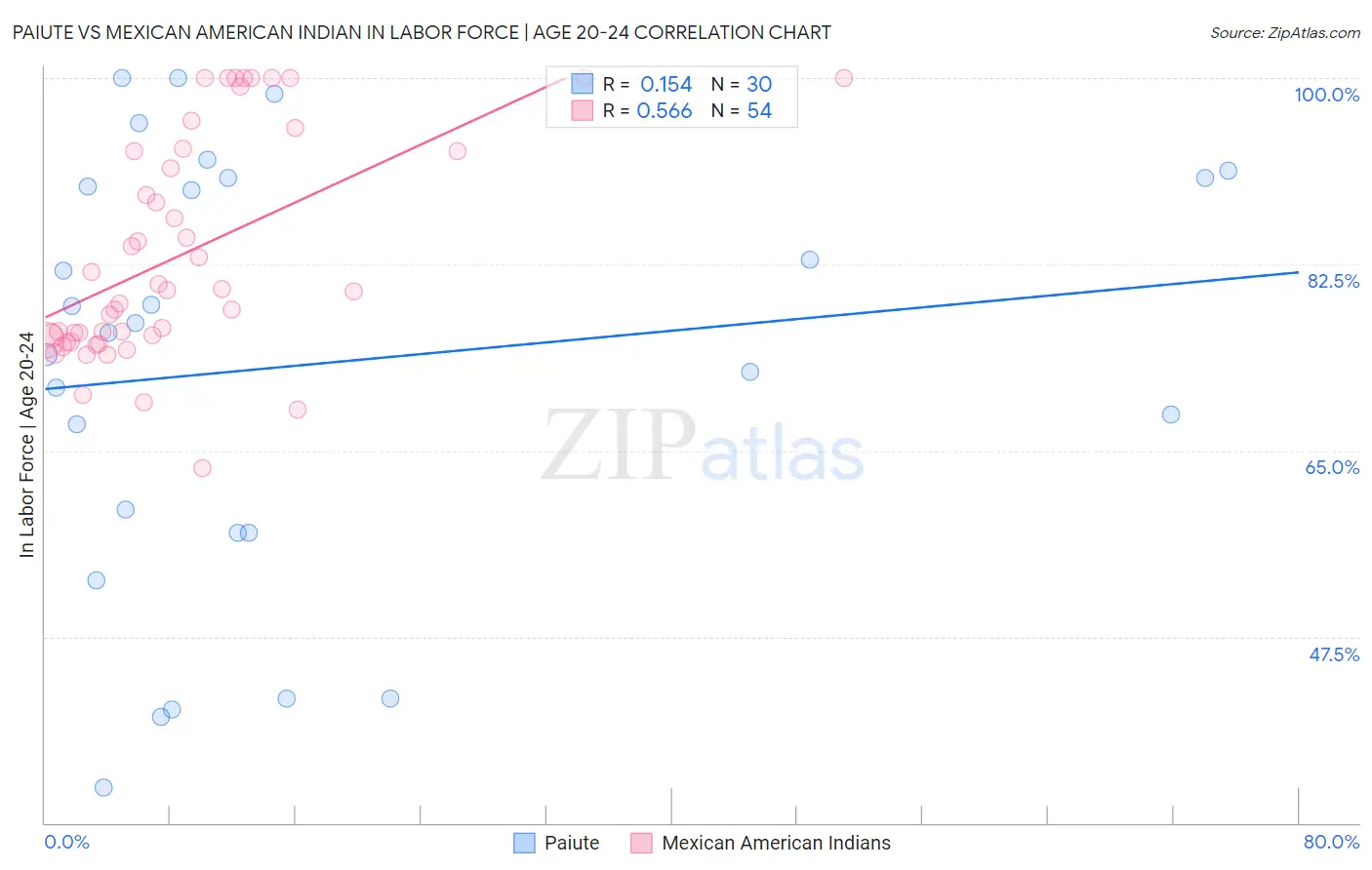 Paiute vs Mexican American Indian In Labor Force | Age 20-24