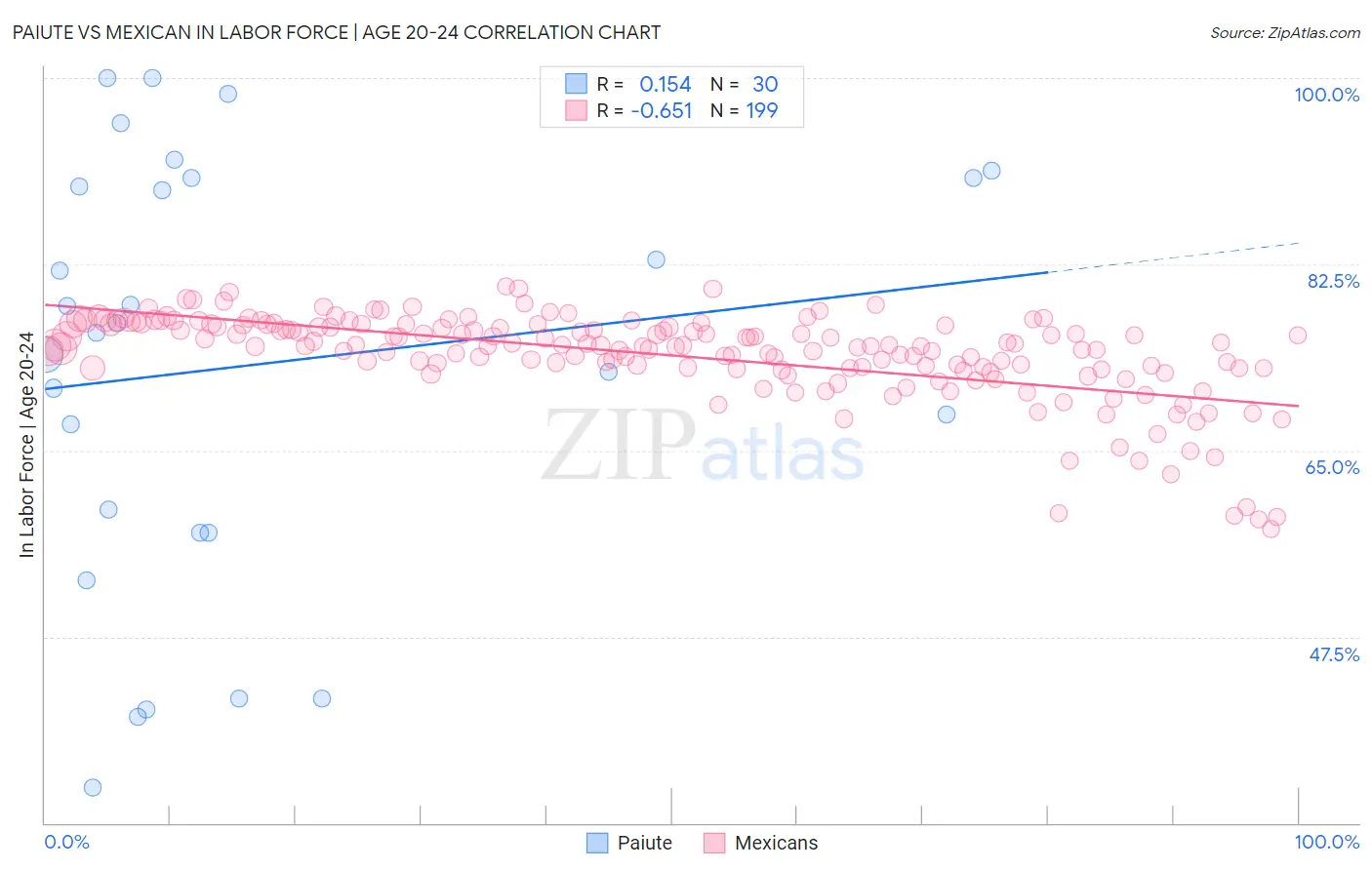 Paiute vs Mexican In Labor Force | Age 20-24