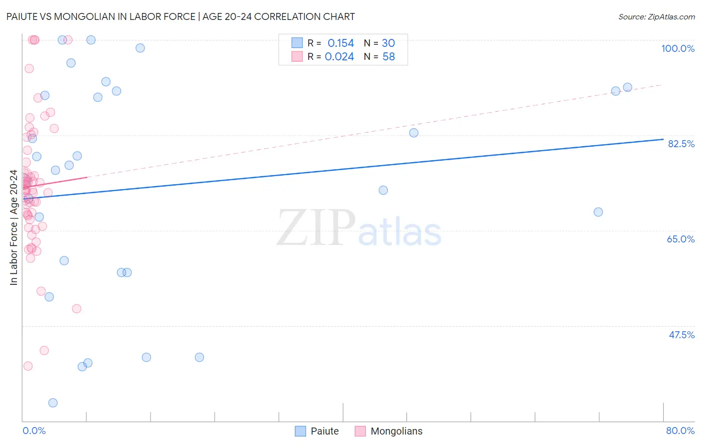 Paiute vs Mongolian In Labor Force | Age 20-24