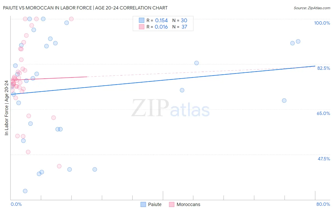 Paiute vs Moroccan In Labor Force | Age 20-24