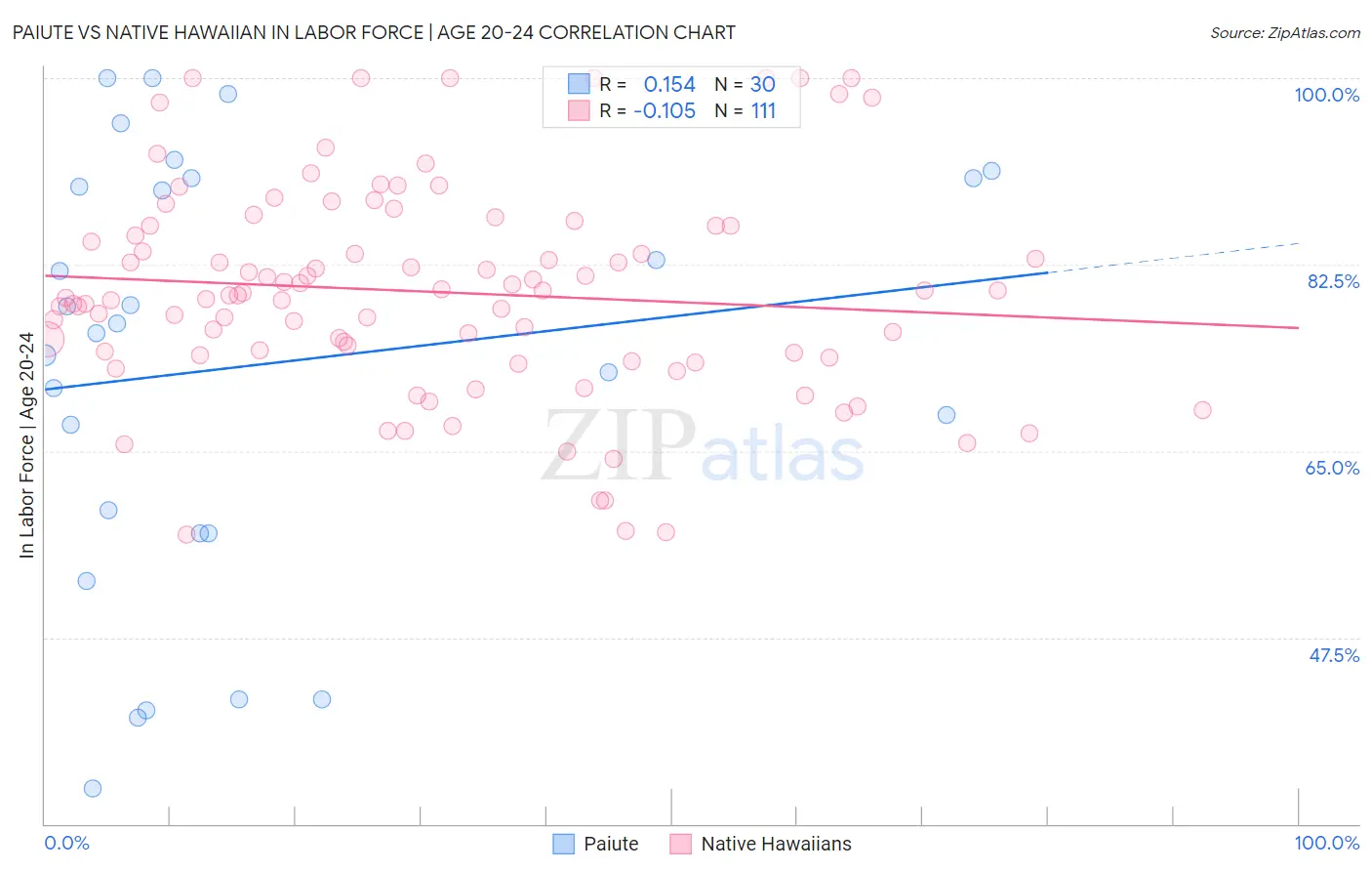 Paiute vs Native Hawaiian In Labor Force | Age 20-24