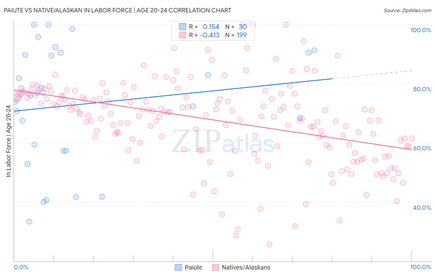 Paiute vs Native/Alaskan In Labor Force | Age 20-24