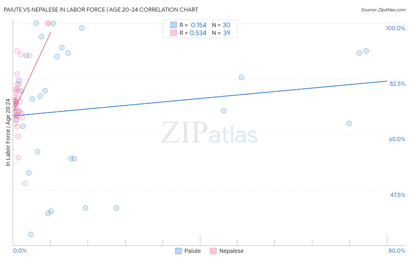 Paiute vs Nepalese In Labor Force | Age 20-24
