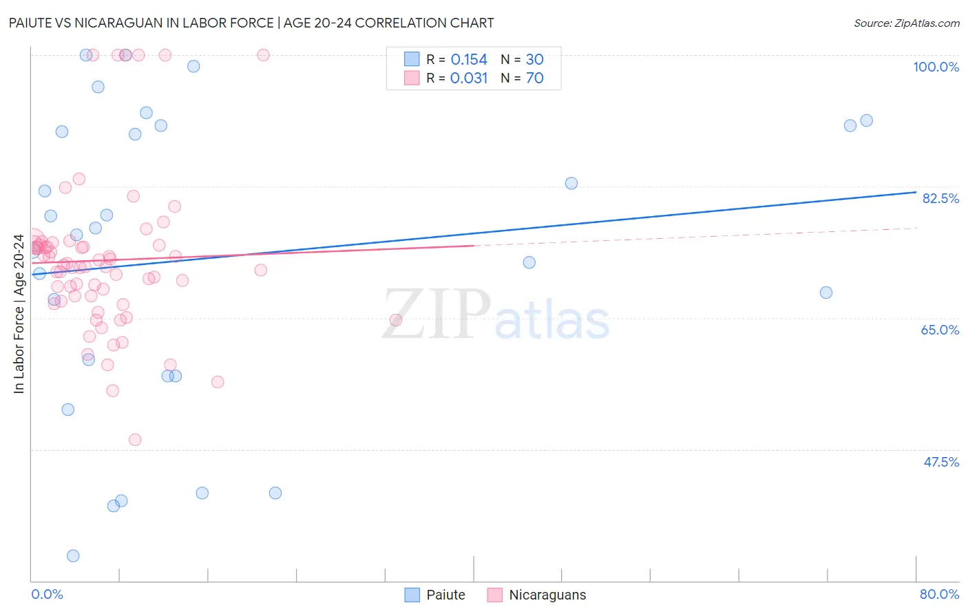 Paiute vs Nicaraguan In Labor Force | Age 20-24