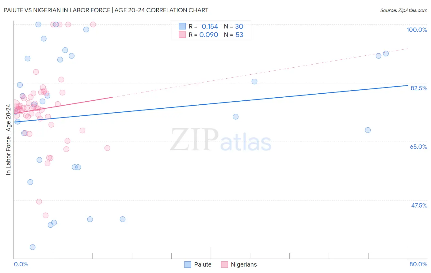Paiute vs Nigerian In Labor Force | Age 20-24