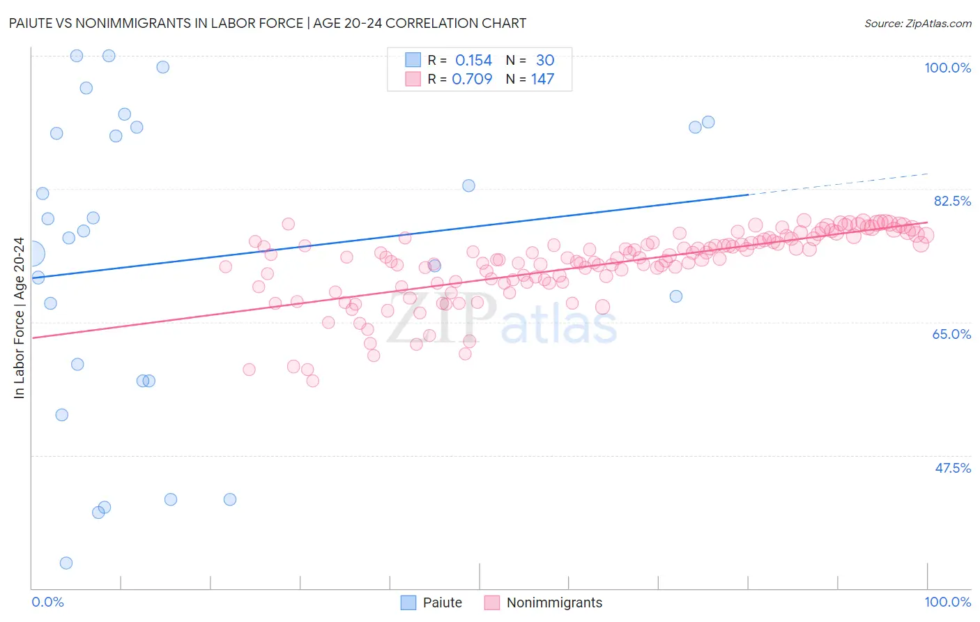 Paiute vs Nonimmigrants In Labor Force | Age 20-24