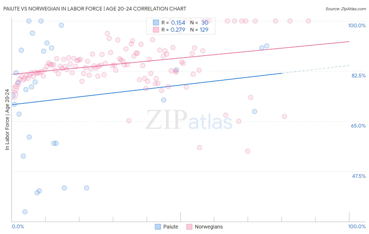 Paiute vs Norwegian In Labor Force | Age 20-24