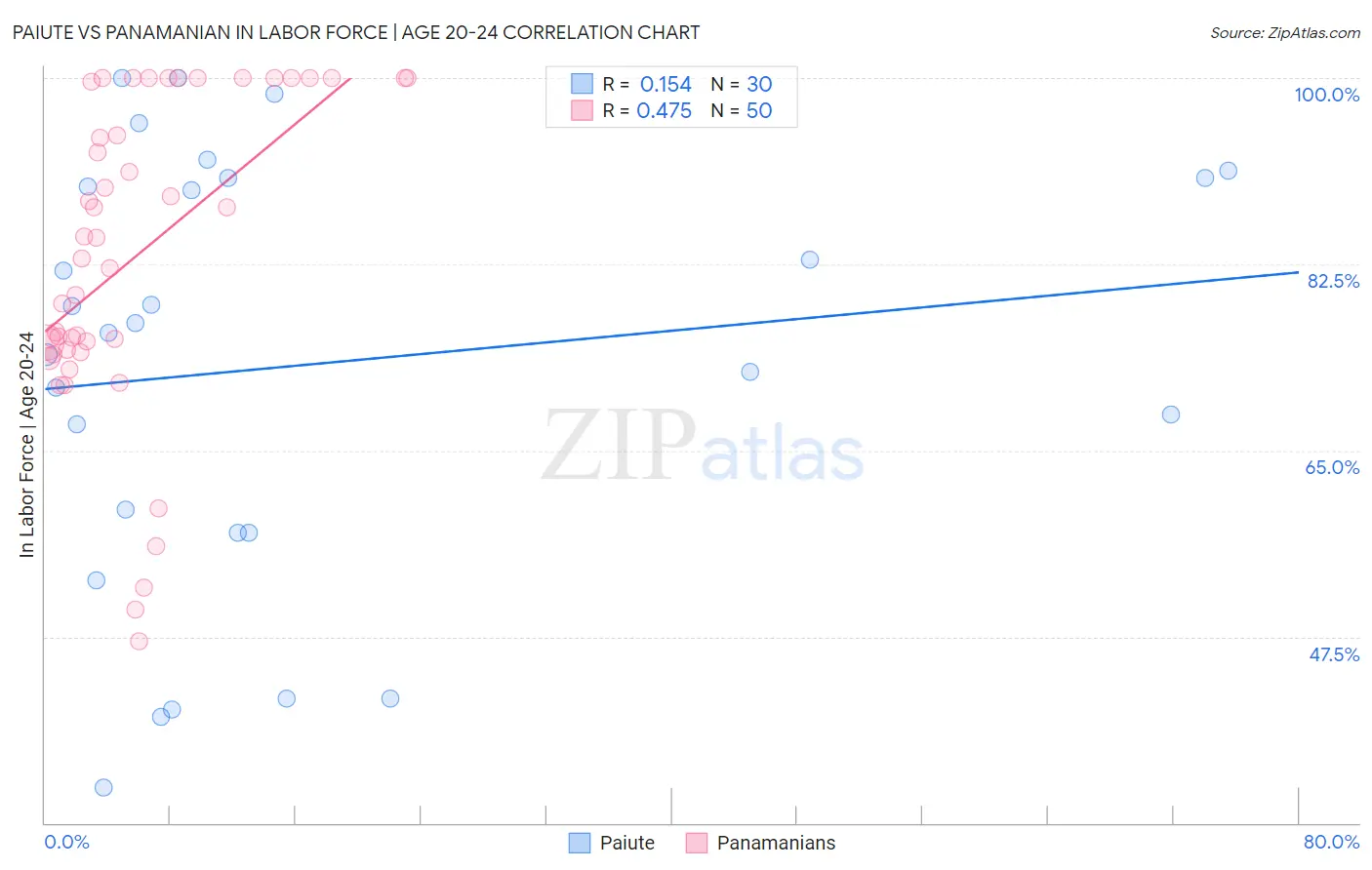 Paiute vs Panamanian In Labor Force | Age 20-24