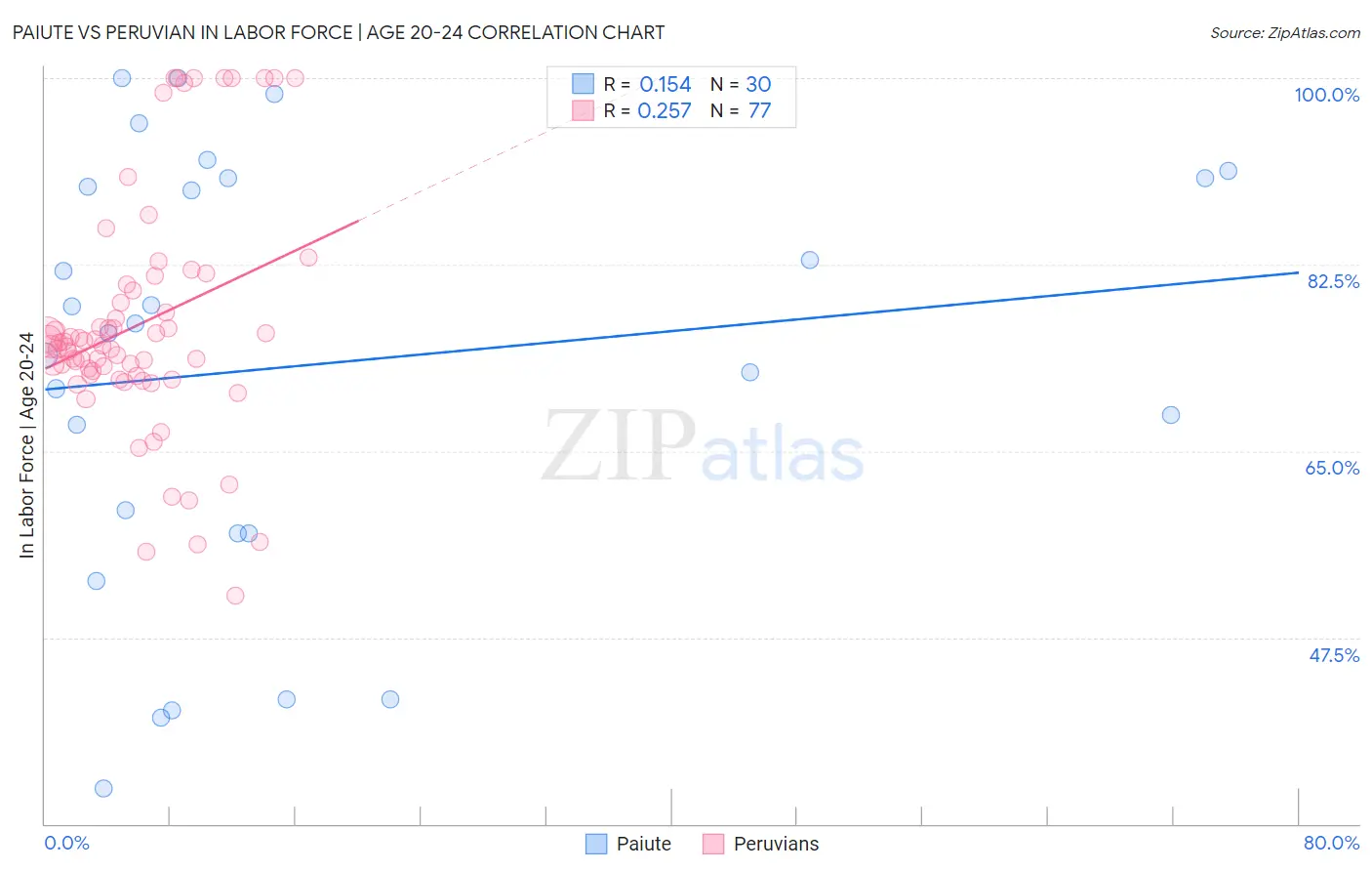 Paiute vs Peruvian In Labor Force | Age 20-24